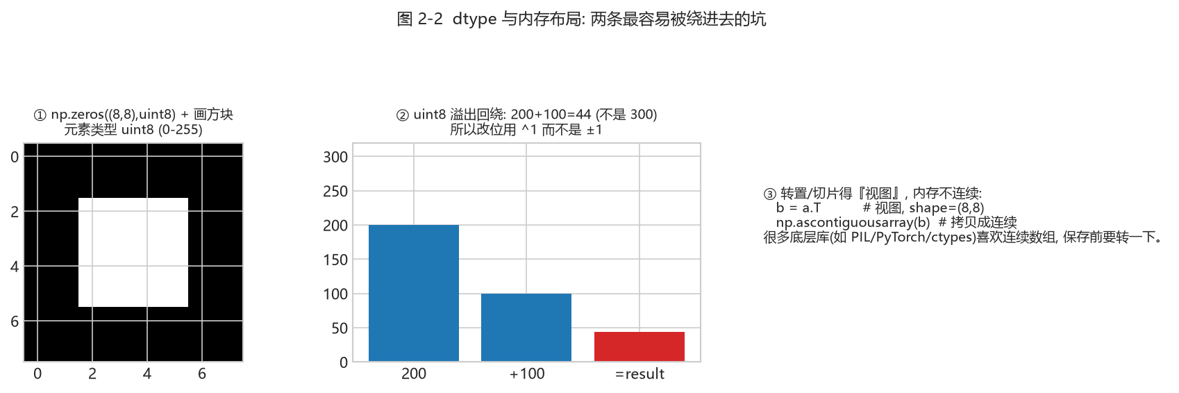 图 2-2 dtype 与内存布局