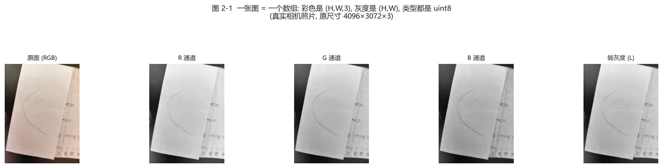 图 2-1 图像=数组