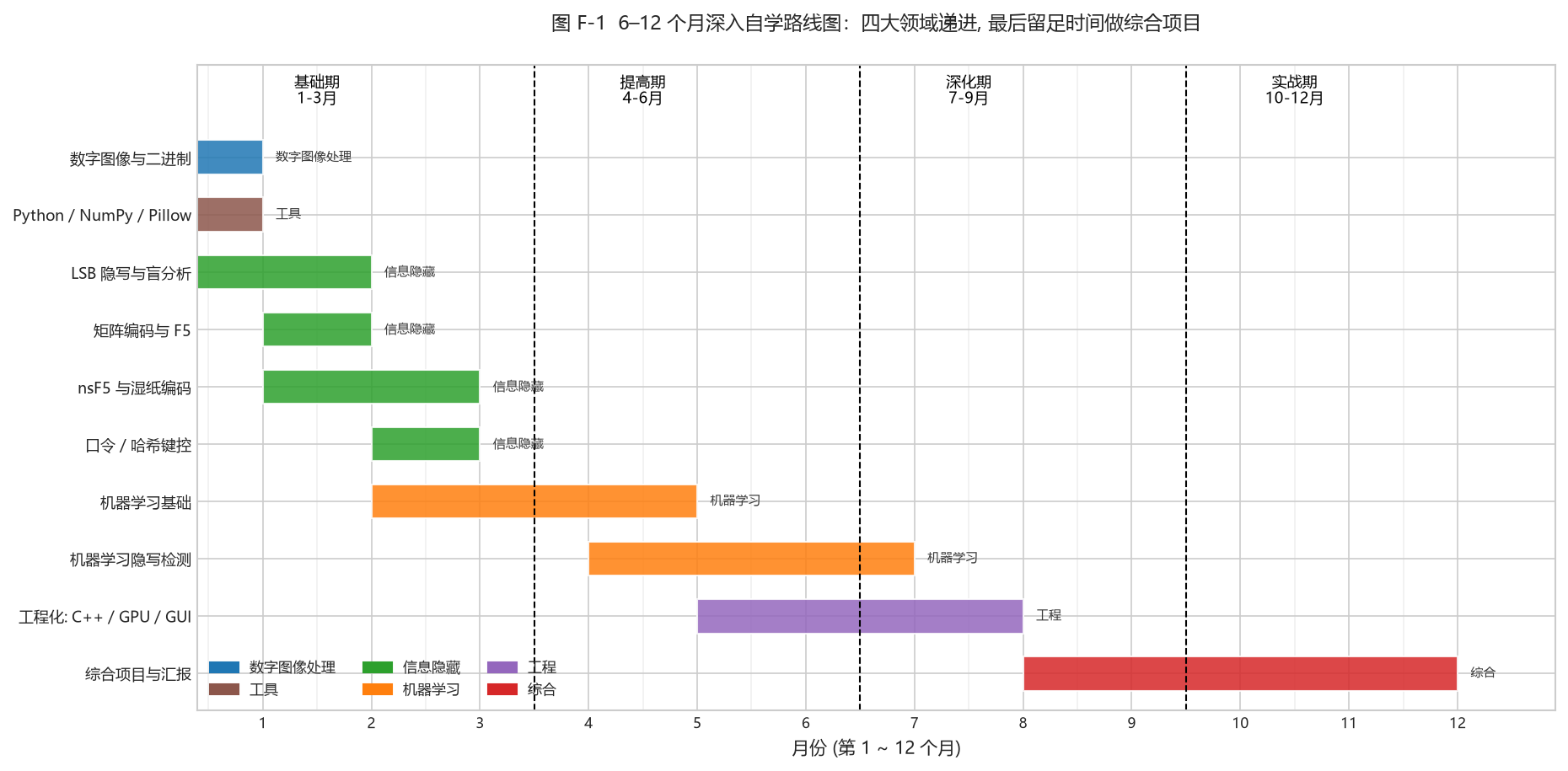 图 F-1 路线图
